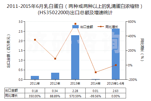 2011-2015年6月乳白蛋白（兩種或兩種以上的乳清蛋白濃縮物）(HS35022000)出口總額及增速統(tǒng)計(jì)